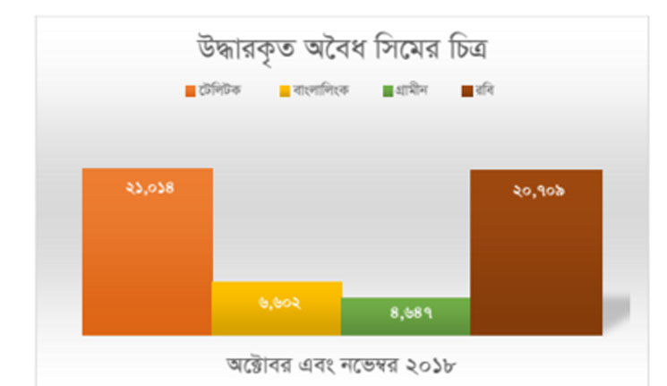 অবৈধ ভিওআইপি কারনে বৈদেশিক মুদ্রা ও রাজস্ব বিপর্যয়