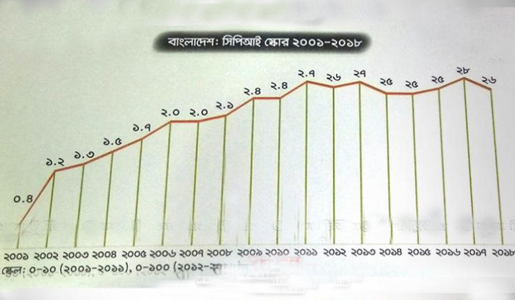 ১৮ বছরে দুর্নীতিতে বাংলাদেশের অবস্থান