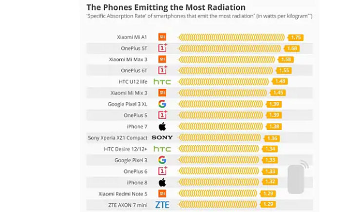 স্মার্টফোনে ক্ষতিকর রেডিয়েশন শীর্ষে শাওমি