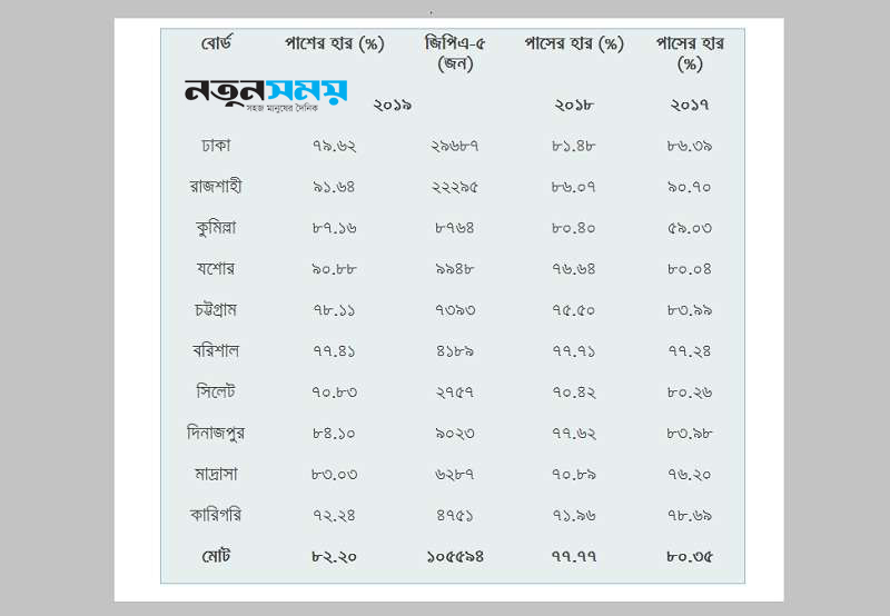 এক নজরে এসএসসির ফলাফল