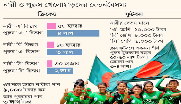 নারী খেলোয়াড়রা বিশ্বজুড়ে বেতন বৈষম্যের শিকার