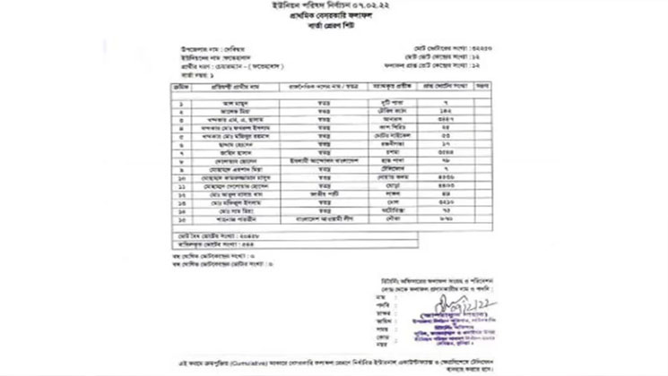 এক পরিবারে নৌকাসহ পাঁচ প্রার্থীর কেউ জেতেনি!