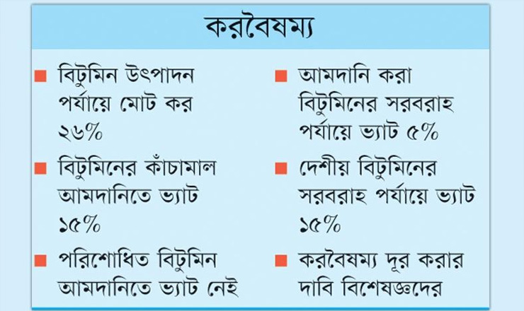 বিটুমিনের উৎপাদনে কর বেশি, আমদানিতে কম
