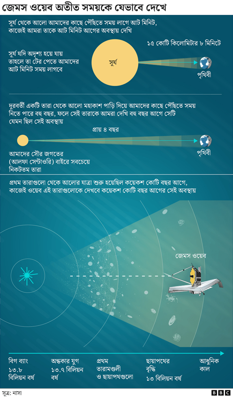 মহাশূন্যের ১৩৫০ কোটি বছর আগের বিরল ছবি: আপনার যা জানা প্রয়োজন