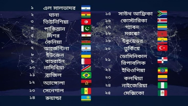 ঝুঁকিপূর্ণ ২৫ দেশের তালিকা, নাম নেই বাংলাদেশের