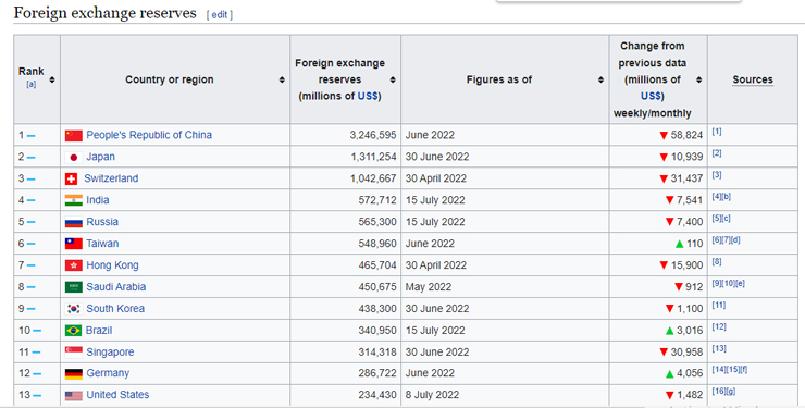 কোন দেশের কত ডলার রিজার্ভ?