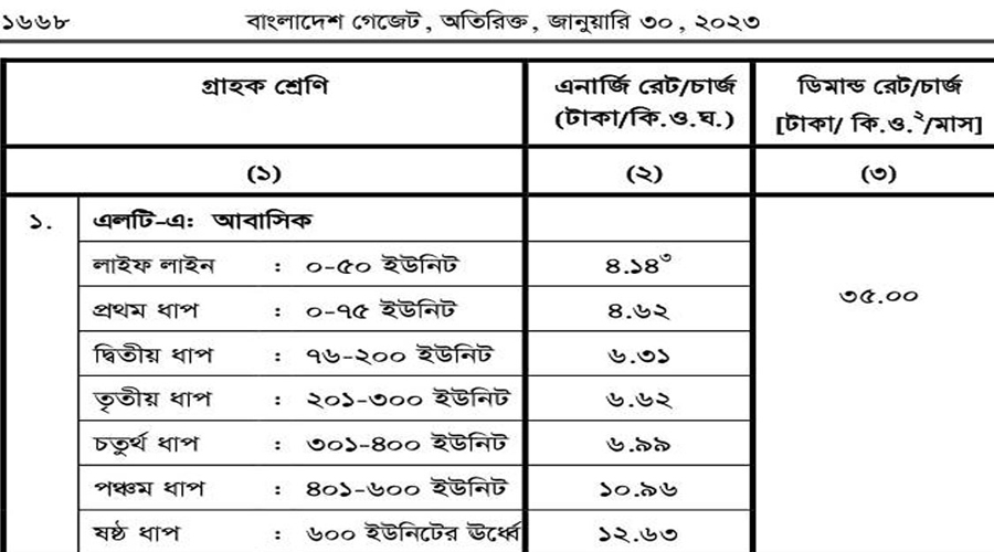 ইউনিটপ্রতি কত বাড়ল বিদ্যুতের দাম?