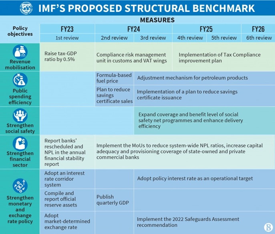 পকেটে ক্রমশ বাড়তে থাকা চাপের জন্য কি আইএমএফ দায়ী?