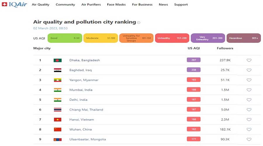 বাতাসে ক্ষতিকর বস্তুকনা, ঢাকা ও কুমিল্লায় শ্বাস নেওয়া বারণ!