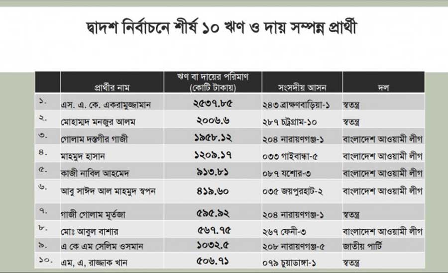 দ্বাদশ নির্বাচন: শীর্ষ ১০ ঋণ ও দায় সম্পন্ন ব্যক্তি